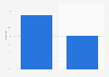 Percentage change in film and TV piracy during the coronavirus (COVID-19) lockdown in Italy in March 2020
