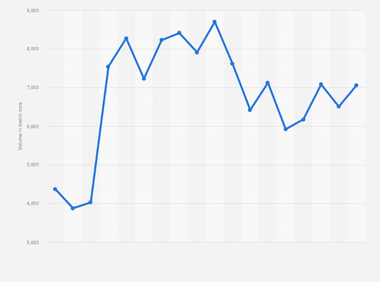 Statistic: Sales volume of sweet melons on local markets in South Africa  from 2000 to 2018 (in metric tons)