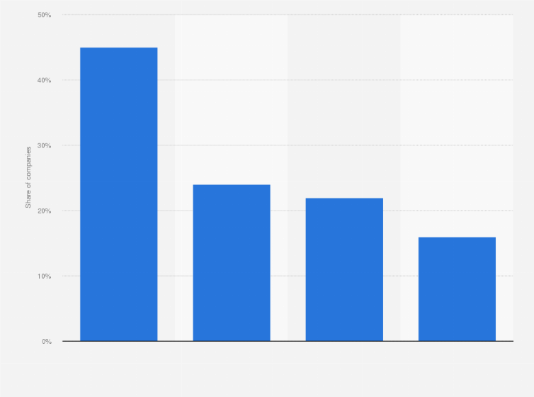 Statistic: Share of companies using alternative forms of mobility in France in 2018, by type of mobility