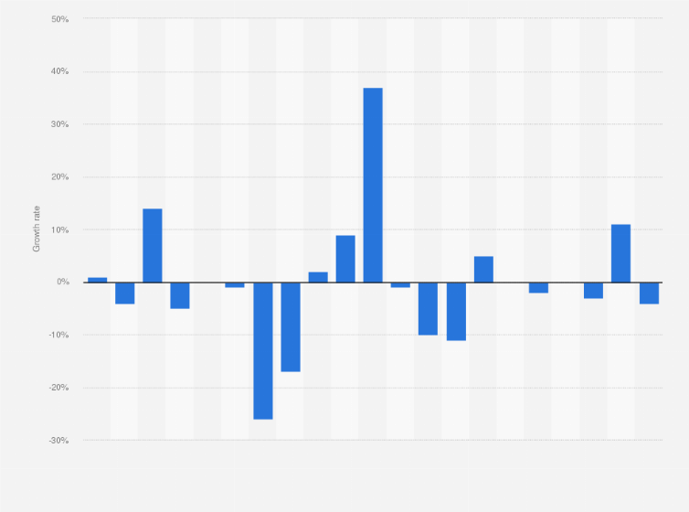 Statistic: Annual volume growth of inland waterway cargo in Russia from 2002 to 2022 
