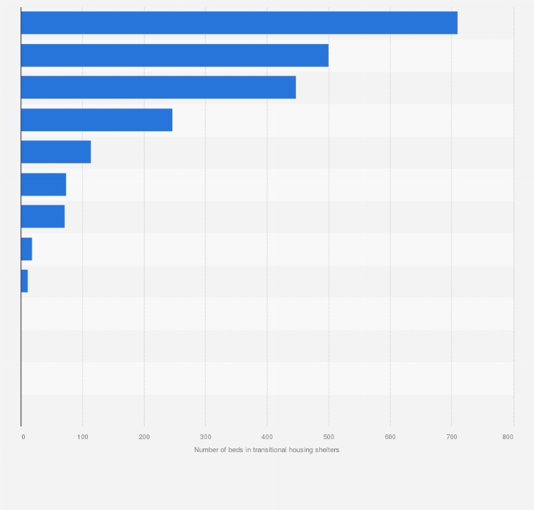 Statistic: Number of beds in transitional housing shelters in Canada in 2019, by province