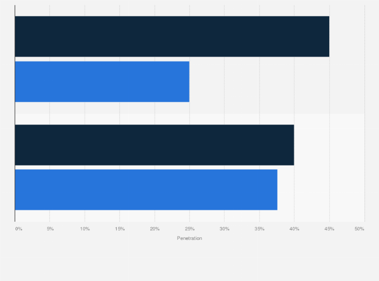 Statistic: Penetration of derma brands in the Asia Pacific region in 2017 and 2019, by region