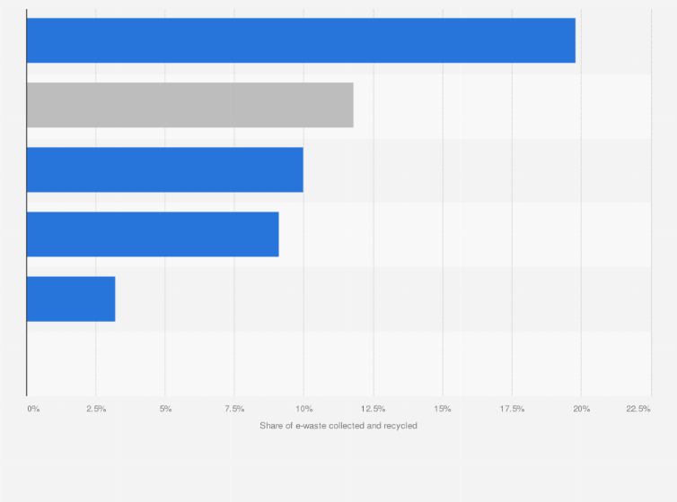 Statistic: Share of e-waste documented as formally collected and recycled in Asia in 2022, by sub region