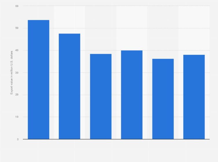 Statistic: Export value of coffee from Kenya to Germany from 2013/14 to 2018/19 (in million U.S. dollars)