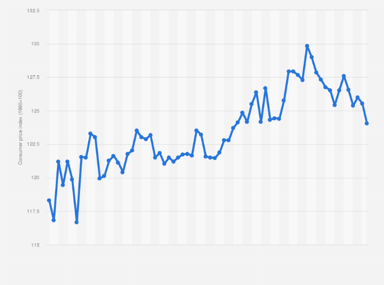 Statistic: Consumer price index (CPI) of toys in Sweden from January 2019 to October 2024