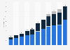 Number of Greenfield and Brownfield industrial parks in Russia from 2013 to 2023