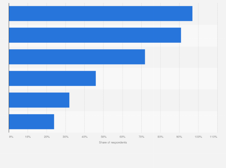 Statistic: Tools most used by law firms for remote work during the coronavirus (COVID-19) pandemic worldwide in 2020