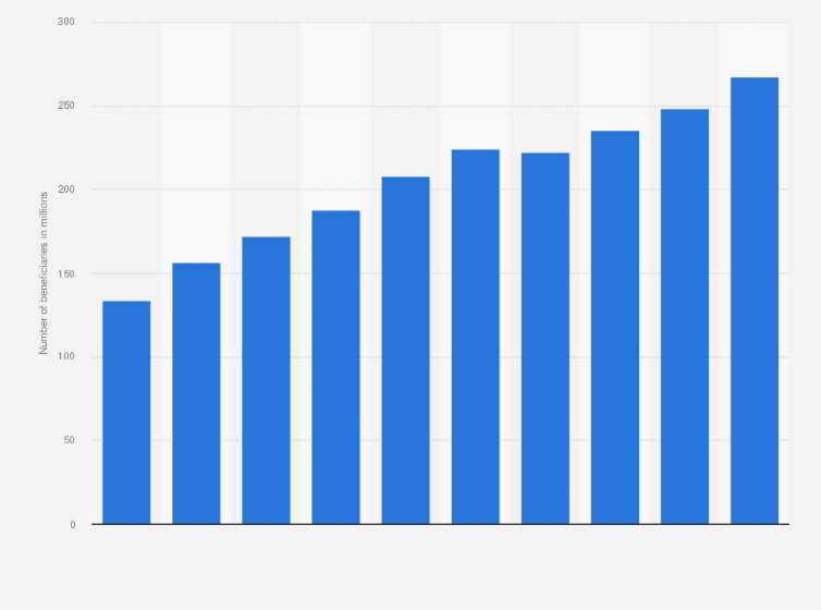Statistic: Number of beneficiaries of the national health insurance (JKN-KIS) in Indonesia from 2014 to 2023 (in millions)
