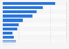 Increase in the frequency of social media and entertainment services use among Baby Boomers* during the coronavirus (COVID-19) outbreak in Poland in 2020**