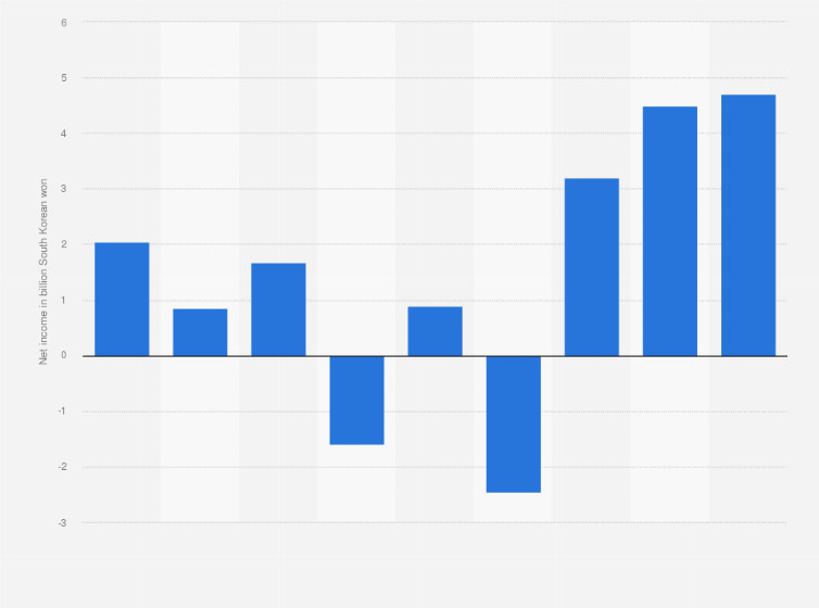 Statistic: Net income of TJ Media from 2015 to 2023 (in billion South Korean won)