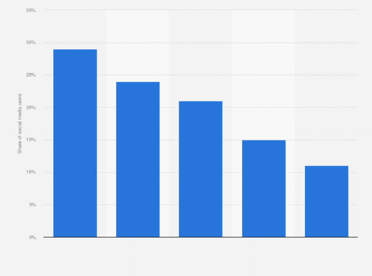 Statistic: Distribution of social media users in Latin America as of December 2019, by age group