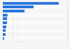Most important passenger transport companies in Romania in 2023, by revenue (in million Romanian lei)