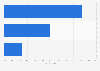 Online sales as a proportion of the total sales in Singapore as of January 2025, by industry