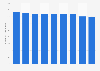 Number of employees in the publishing industry in South Korea from 2014 to 2022 (in 1,000s)