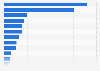 Number of visitors to the Algarve, Portugal in 2024, by country of origin (in 1,000s)