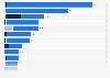 Investment in Greenfield and Brownfield industrial parks in Russia in 2021, by sector (in billion Russian rubles)
