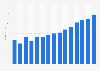 Revenue of Universal Music AS from 2009 to 2023 (in million NOK)