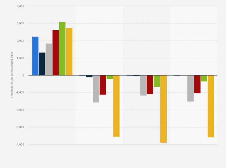 Statistic: Financial results of No Gravity Games S.A. in Poland between 2018 and 2023 (in 1,000s zloty)
