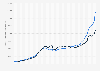 Average square meter price of residential real estate in Russia from 1st quarter 2000 to 2nd quarter 2024, by market segment (in Russian rubles)