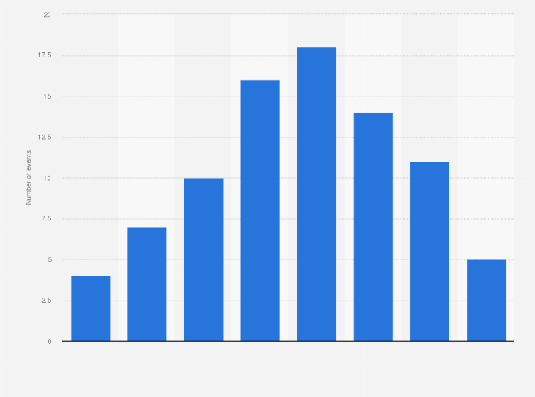 Statistic: Number of investment and financing events in market of cloud computing equipment in China from 2012 to 2019
