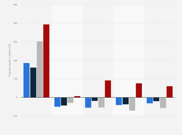 Statistic: Financial results of Multikino in Poland from 2020 to 2023 (in million zloty)
