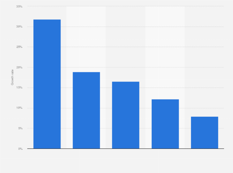 Statistic: Growth rate of average time spent on digital videos in China in 2018 and 2019 with a forecast until 2022