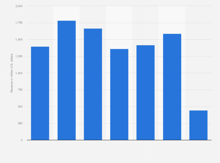 Statistic: Annual revenue of Evergreen Marine UK in the United Kingdom (UK) from FY 2016 to FY 2022 (in million U.S dollars)
