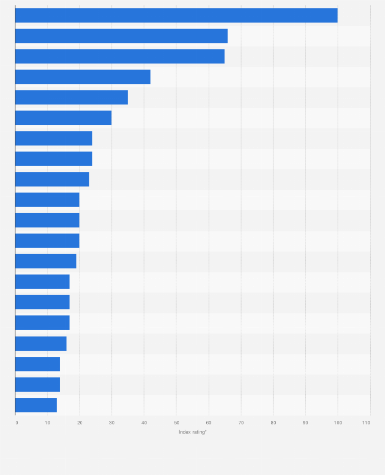 Statistic: Leading YouTube search queries in Slovakia in 2024 (index value)