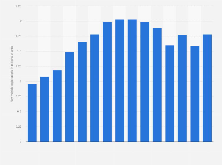 Statistic: New light vehicle registrations in California between 2009 and 2023 (in millions of units)