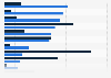 Leading types of active or planned construction projects in Argentina as of February 2025, by type of company