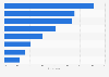 Leading security challenges in Southeast Asia among respondents in the Philippines as of February 2025