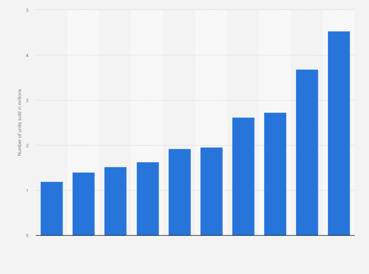 Statistic: Number of electrified vehicles produced by Toyota Motor Corporation sold globally from 2015 to 2024 (in millions)