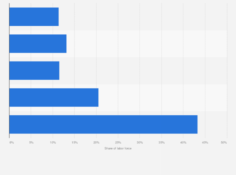 Statistic: Share of the labor force in Singapore in 2024, by highest educational attainment