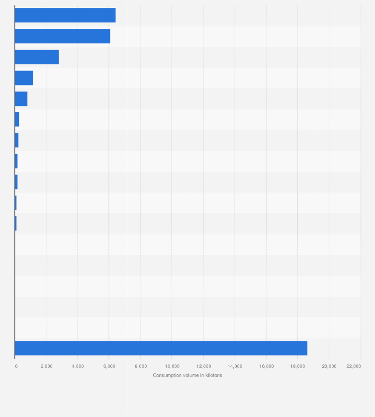 Statistic: Thermoplastics consumption volume in India in financial year 2022, by type (in kilotons)