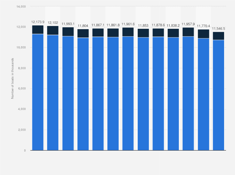 Statistic: Number of registered recreational boats in the United States from 2011 to 2023, by means of propulsion (in 1,000s)