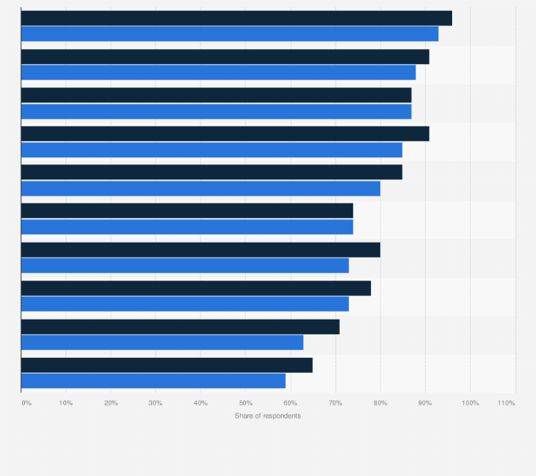 Statistic: Consumer behaviors of the general French population, and of French people who eat organic food at least once a month in 2020