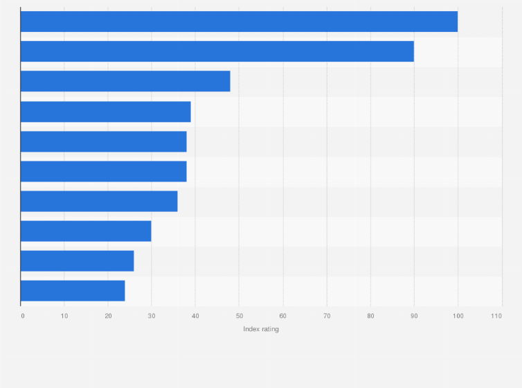 Statistic: Top Google search queries in Bosnia and Herzegovina in 2024 (index value)