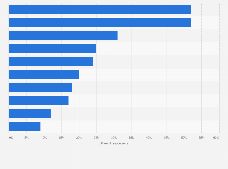 Statistic: Shopping interests among Indian consumers after the coronavirus (COVID-19) lockdown as of June 2020, by category