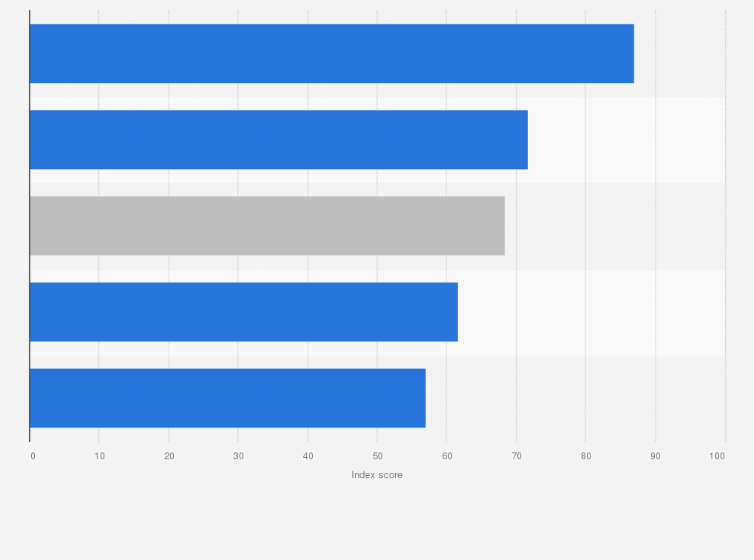Statistic: Mobile connectivity index score in Albania in 2023, by indicator