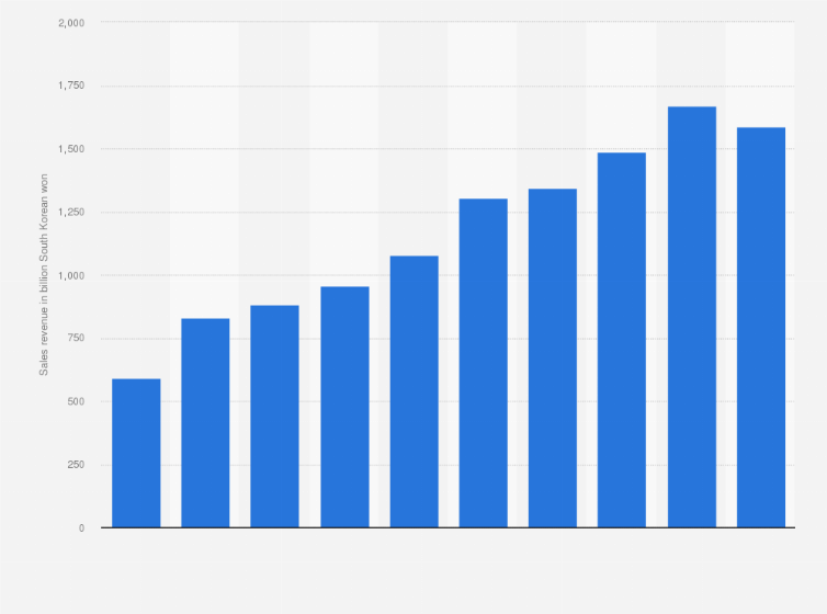 Statistic: Sales revenue of Chong Kun Dang from 2015 to 2024 (in billion South Korean won)