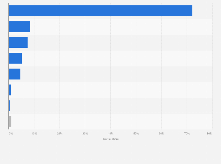 Statistic: Most popular social media websites in Lithuania in 2023, based on share of referred web traffic on third-party websites