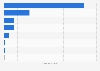 Most popular social media websites in Latvia in 2023, based on share of referred web traffic on third-party websites