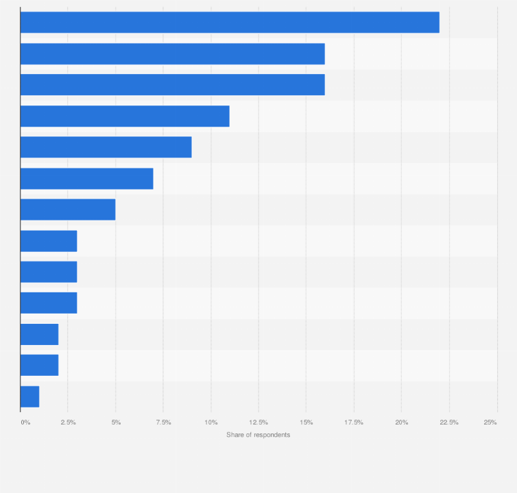 Statistic: Leading use cases where 5G can offer the most growth potential in Europe as of the first quarter of 2020