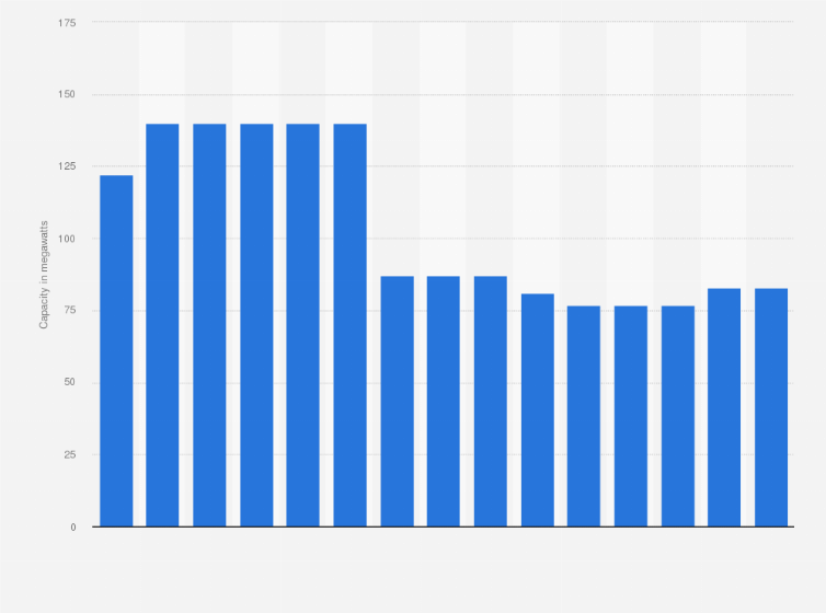 Statistic: Bioenergy capacity in Norway from 2010 to 2024 (in megawatts)