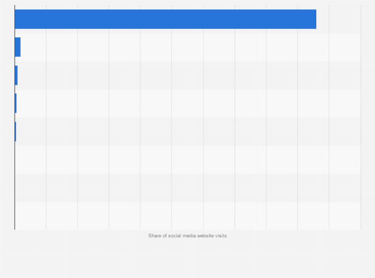 Statistic: Leading social media websites in North Macedonia in 2023, based on share of visits