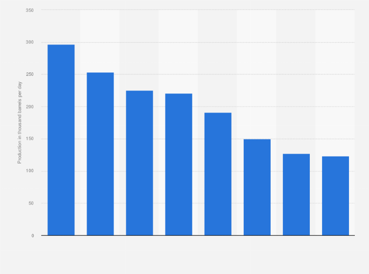 Statistic: Net liquids production of ExxonMobil in Nigeria from 2015 to 2022 (in 1,000 barrels per day)