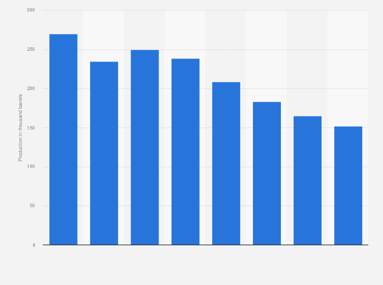 Statistic: Net oil-equivalent production of Chevron Corporation in Nigeria from 2015 to 2022 (in 1,000 barrels per day)