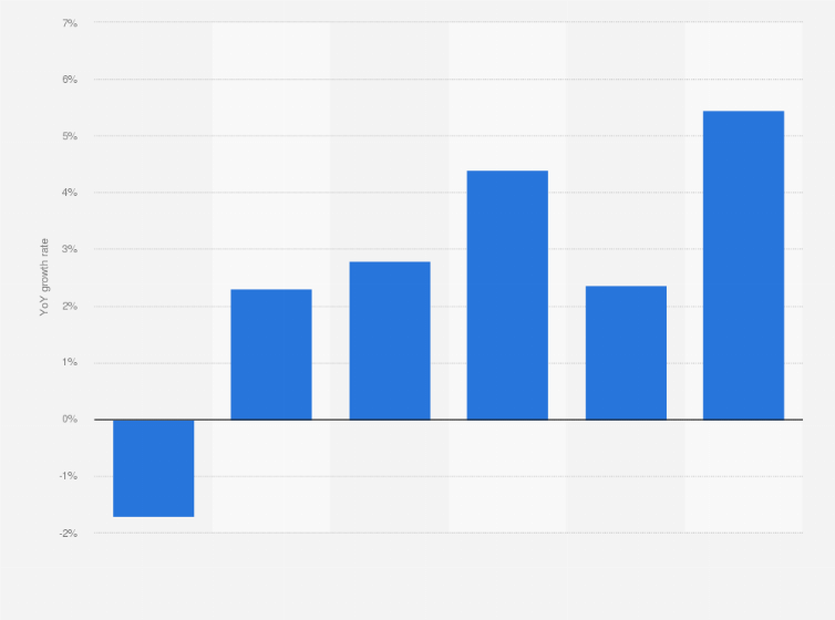 Statistic: Year-on-year (YoY) growth rate of communication devices' market value in Thailand from 2018 to 2022 with a forecast for 2023
