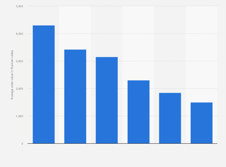 Statistic: Average order value in online pharmacies in Russia from 2018 to 2023 (in Russian rubles)