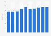 Number of businesses in the broadcasting industry in South Korea from 2014 to 2023